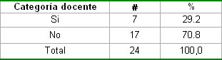 control_actividad_docente/Segun_categoria_docente