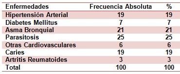 epidemiologia_consumo_cafe/enfermedades_cronicas_frecuentes epidemiologia_consumo_cafe/enfermedades_cronicas_frecuentes
