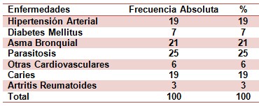 epidemiologia_consumo_cafe/enfermedades_cronicas_frecuentes