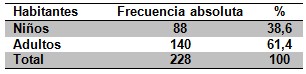 epidemiologia_consumo_cafe/habitantes_comunidad_cantarrana epidemiologia_consumo_cafe/habitantes_comunidad_cantarrana