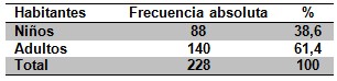 epidemiologia_consumo_cafe/habitantes_comunidad_cantarrana