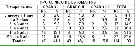 epidemiologia_estomatitis_subprotesis/Comportamiento_gravedad_clinica