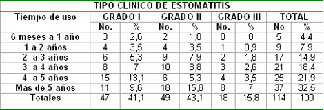 epidemiologia_estomatitis_subprotesis/Comportamiento_gravedad_clinica epidemiologia_estomatitis_subprotesis/Comportamiento_gravedad_clinica