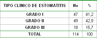 epidemiologia_estomatitis_subprotesis/Frecuencia_aparicion_clinica