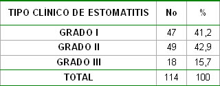 epidemiologia_estomatitis_subprotesis/Frecuencia_aparicion_clinica epidemiologia_estomatitis_subprotesis/Frecuencia_aparicion_clinica