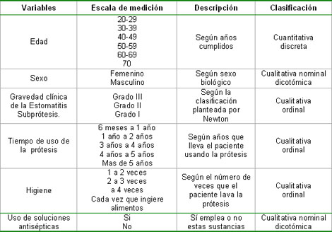 epidemiologia_estomatitis_subprotesis/Operacionalizacion_de_variables epidemiologia_estomatitis_subprotesis/Operacionalizacion_de_variables