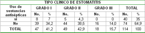 epidemiologia_estomatitis_subprotesis/Uso_sustancias_entisepticas epidemiologia_estomatitis_subprotesis/Uso_sustancias_entisepticas