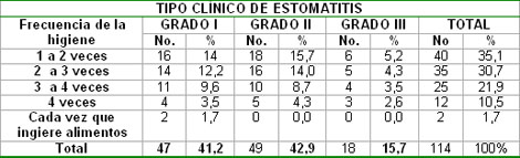 epidemiologia_estomatitis_subprotesis/gravedad_clinica