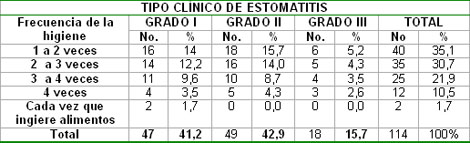 epidemiologia_estomatitis_subprotesis/gravedad_clinica epidemiologia_estomatitis_subprotesis/gravedad_clinica