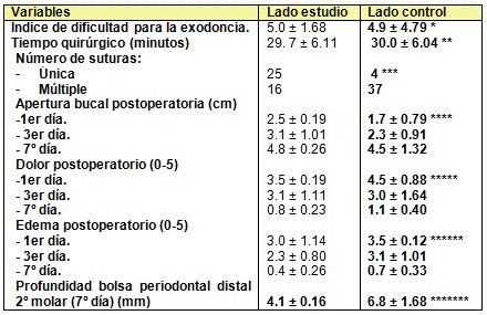 extension_colgajo_maxilofacial/dolor_edema_sutura