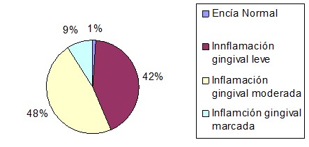 gingivitis_anticonceptivos_orales/estado_gingival_pacientes