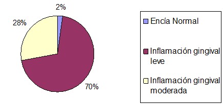 gingivitis_anticonceptivos_orales/estado_sin_consumo