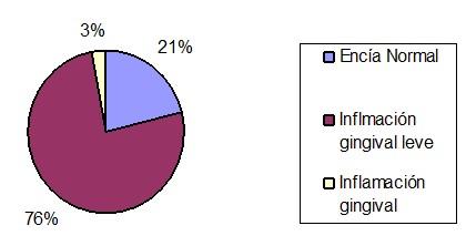 gingivitis_anticonceptivos_orales/higiene_sin_consumo