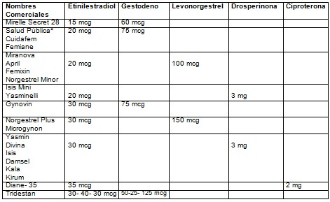 gingivitis_anticonceptivos_orales/nombres_comerciales_anticonceptivos