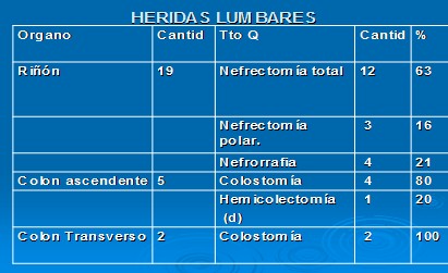 heridas_lumbares_urgencia/frecuencia_organos_afectados