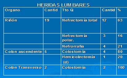 heridas_lumbares_urgencia/frecuencia_organos_afectados heridas_lumbares_urgencia/frecuencia_organos_afectados