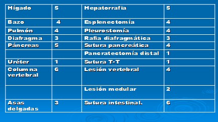 heridas_lumbares_urgencia/organo_tratamiento_realizado