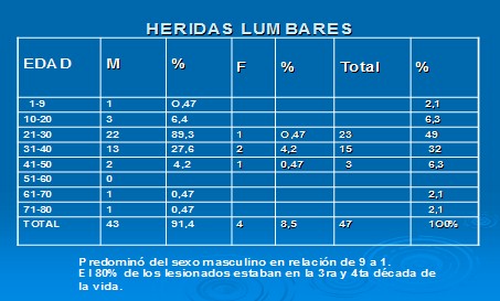 heridas_lumbares_urgencia/prevalencia_sexo_edad heridas_lumbares_urgencia/prevalencia_sexo_edad