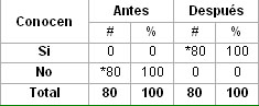 intervencion_conocimientos_lepra/Antes_despues_intervencion intervencion_conocimientos_lepra/Antes_despues_intervencion