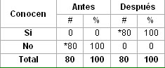intervencion_conocimientos_lepra/Antes_despues_intervencion