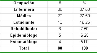 intervencion_conocimientos_lepra/Distribucion_clasificacion_ocupacional