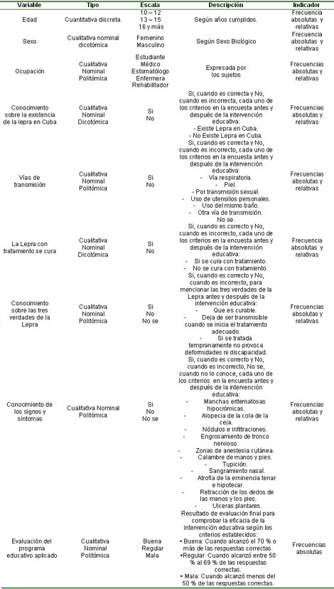 intervencion_conocimientos_lepra/Variables_estudiadas_fueron