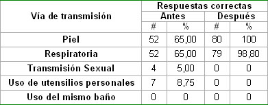 intervencion_conocimientos_lepra/Vias_transmision_lepra intervencion_conocimientos_lepra/Vias_transmision_lepra