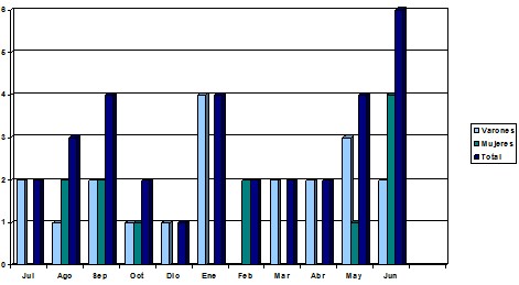 intoxicaciones_agudas_urgencias/meses_hombres_mujeres