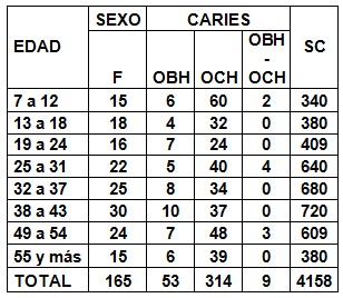 morbilidad_bucal_epilepsia/edad_sexo_caries