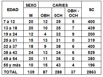 morbilidad_bucal_epilepsia/sexo_edad_caries