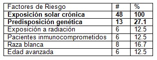 reconstruccion_tumores_palpebrales/factores_riesgo_sol