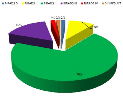 seguimiento_mastografia_sospechosa/BIRADS_0_I_II_III_IV seguimiento_mastografia_sospechosa/BIRADS_0_I_II_III_IV