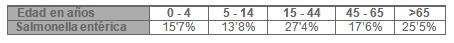 sensibilidad_antimicrobiana_salmonella/enterica_edad_infancia