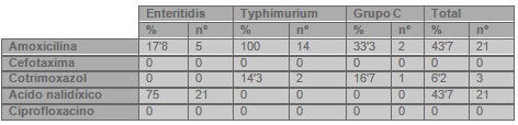 sensibilidad_antimicrobiana_salmonella/incidencia_serotipos_enterica