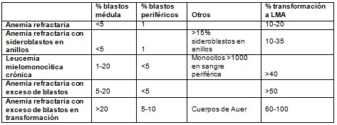 sindrome_mielodisplasico_mielodisplasia/anemia_medula_osea