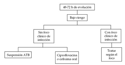 tratamiento_neutropenia_febril/algoritmo_bajo_riesgo tratamiento_neutropenia_febril/algoritmo_bajo_riesgo