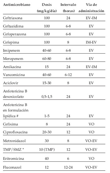 tratamiento_neutropenia_febril/antibioticos_dosis_via