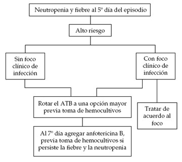 tratamiento_neutropenia_febril/evolucion_alto_riesgo