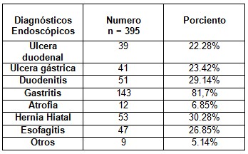 Helycobacter_pylori_endoscopia/distribucion_diagnosticos_endoscopicos