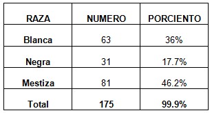 Helycobacter_pylori_endoscopia/distribucion_por_raza