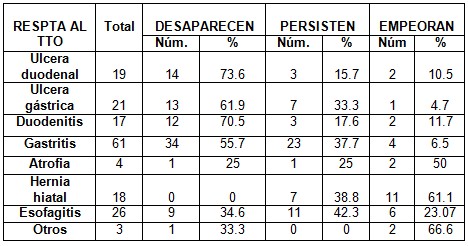 Helycobacter_pylori_endoscopia/evolucion_endoscopica_pacientes