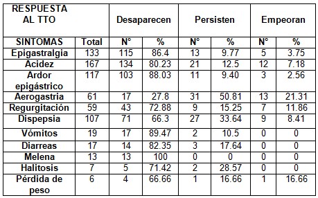 Helycobacter_pylori_endoscopia/respuesta_tratamiento_tripleterapia