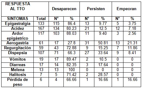 Helycobacter_pylori_endoscopia/respuesta_tratamiento_tripleterapia