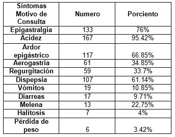 bacter_pylori_endoscopia/sintomas_motivo_consulta