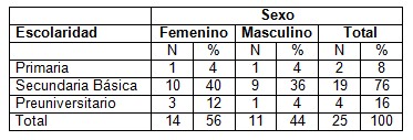 conocimientos_hipertension_arterial/escolaridad_hombres_mujeres