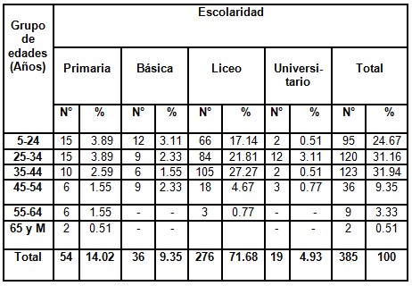 consumo_alcohol_poblacion/consumidores_escolaridad_edades consumo_alcohol_poblacion/consumidores_escolaridad_edades