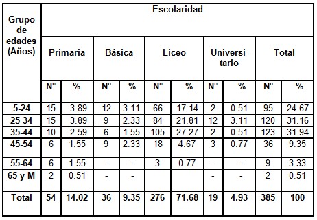 consumo_alcohol_poblacion/consumidores_escolaridad_edades