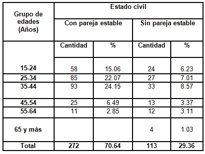 consumo_alcohol_poblacion/estado_civil_edades