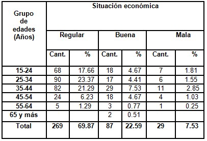 consumo_alcohol_poblacion/situacion_economica_edades consumo_alcohol_poblacion/situacion_economica_edades