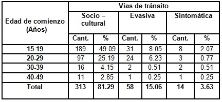 consumo_alcohol_poblacion/vias_edad_comienzo consumo_alcohol_poblacion/vias_edad_comienzo